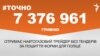 <a href="https://d2y05f1com97eq.cloudfront.net/uk-UA/2017/03/06/b14c3a73-52d8-48d9-9099-ad895d9de957.pdf" target="_blank">ДЖЕРЕЛО ІНФОРМАЦІЇ</a><br />
Сторінка проекту Радіо Свобода&nbsp;<a href="/z/17505" target="_blank">#Точно</a>